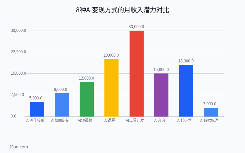 AI 变现最简单的方法有哪些?AI 写作怎么赚钱?8 个真实可信的赚钱路子 AI 变现最简单的方法有哪些?AI 写作怎么赚钱?8 个真实可信的赚钱路子