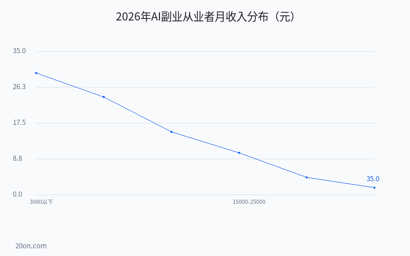 AI 变现最简单的方法有哪些?AI 写作怎么赚钱?8 个真实可信的赚钱路子 AI 变现最简单的方法有哪些?AI 写作怎么赚钱?8 个真实可信的赚钱路子