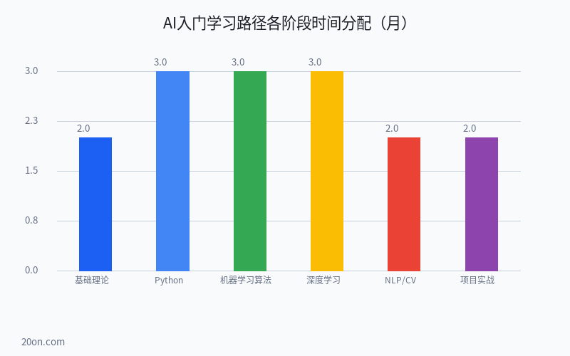 零基础学 AI 怎么入门?一文看懂 AI 人工智能自学路线与免费教程推荐 零基础学 AI 怎么入门?一文看懂 AI 人工智能自学路线与免费教程推荐