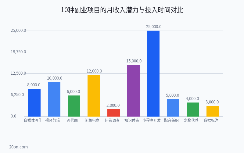 副业赚钱的路子有哪些?上班族怎么搞副业赚钱?2026 年 10 个掘金项目推荐 副业赚钱的路子有哪些?上班族怎么搞副业赚钱?2026 年 10 个掘金项目推荐