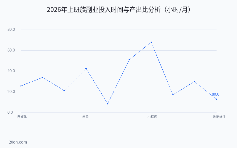 副业赚钱的路子有哪些?上班族怎么搞副业赚钱?2026 年 10 个掘金项目推荐 副业赚钱的路子有哪些?上班族怎么搞副业赚钱?2026 年 10 个掘金项目推荐