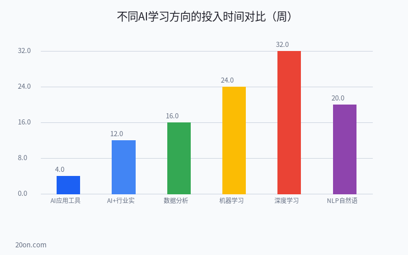 AI 入门学什么?零基础 AI 入门教程从哪开始?2026 年最全自学路线图 AI 入门学什么?零基础 AI 入门教程从哪开始?2026 年最全自学路线图