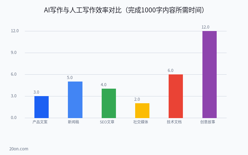 AI 写作和人工写作的区别是什么?AI 写作怎么赚钱?2026 年优劣势对比与变现指南 AI 写作和人工写作的区别是什么?AI 写作怎么赚钱?2026 年优劣势对比与变现指南