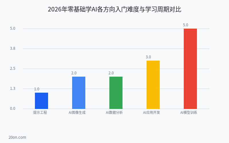 零基础学 AI 技术从哪入手?2026 年零基础学 AI 视频教程 + 入门路径全攻略 零基础学 AI 技术从哪入手?2026 年零基础学 AI 视频教程 + 入门路径全攻略