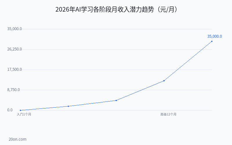 零基础学 AI 技术从哪入手?2026 年零基础学 AI 视频教程 + 入门路径全攻略 零基础学 AI 技术从哪入手?2026 年零基础学 AI 视频教程 + 入门路径全攻略
