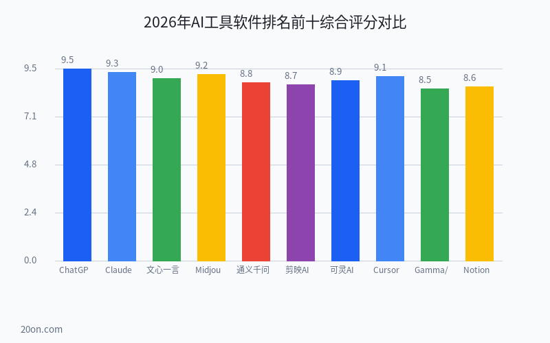 AI 工具软件排名前十有哪些?2026 年 AI 工具软件排名推荐排行榜 AI 工具软件排名前十有哪些?2026 年 AI 工具软件排名推荐排行榜