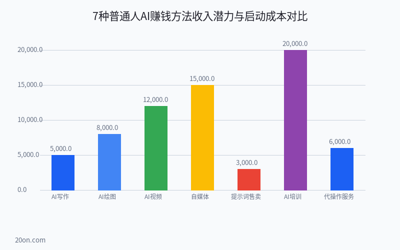 普通人怎么用 AI 赚钱?2026 年普通人 AI 赚钱变现实操教程(7 种方法) 普通人怎么用 AI 赚钱?2026 年普通人 AI 赚钱变现实操教程(7 种方法)