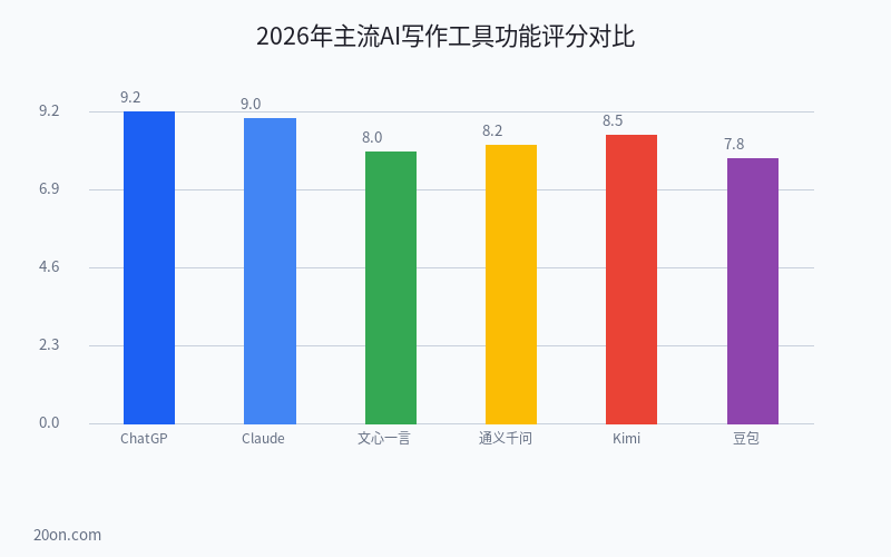 AI 写作工具免费推荐:6 款免费中文 AI 写作软件哪个好?实测对比 AI 写作工具免费推荐:6 款免费中文 AI 写作软件哪个好?实测对比