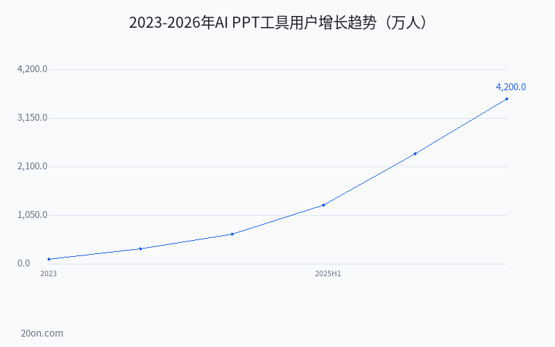 AI 生成 PPT 怎么做?5 款免费 AI 一键生成 PPT 软件推荐与实操教程 AI 生成 PPT 怎么做?5 款免费 AI 一键生成 PPT 软件推荐与实操教程