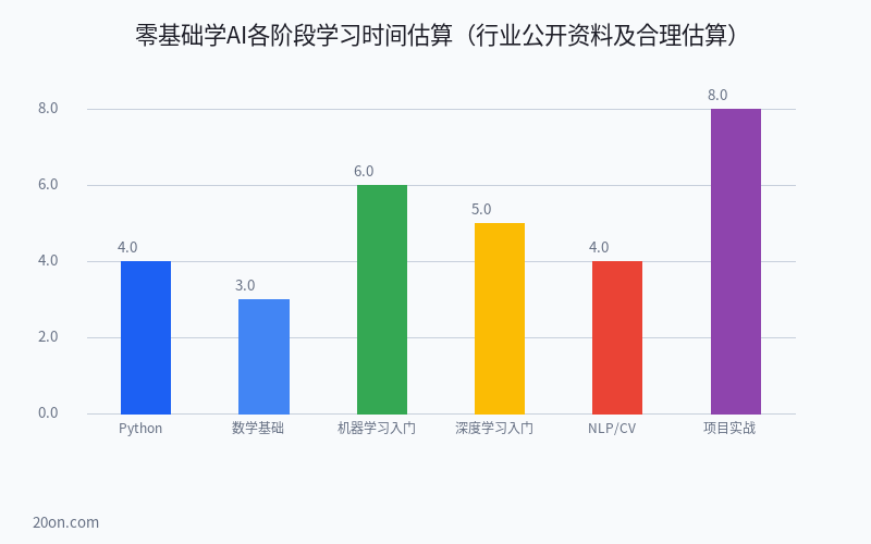 零基础学 AI 怎么入门教程:2026 年最全学习路线与实战指南 零基础学 AI 怎么入门教程:2026 年最全学习路线与实战指南