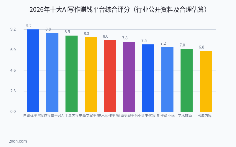 AI 写作赚钱平台有哪些?2026 年十大正规平台实测对比 AI 写作赚钱平台有哪些?2026 年十大正规平台实测对比