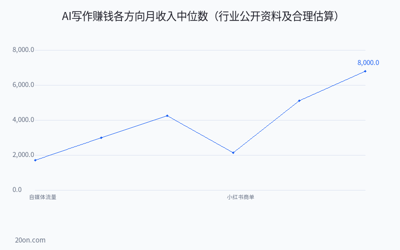 AI 写作赚钱平台有哪些?2026 年十大正规平台实测对比 AI 写作赚钱平台有哪些?2026 年十大正规平台实测对比