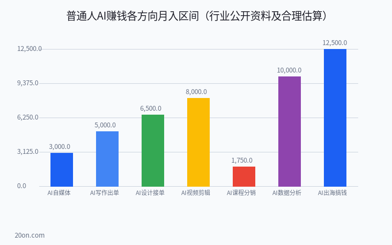 普通人怎么通过 AI 赚钱:2026 年最赚钱的 7 种副业方法 普通人怎么通过 AI 赚钱:2026 年最赚钱的 7 种副业方法