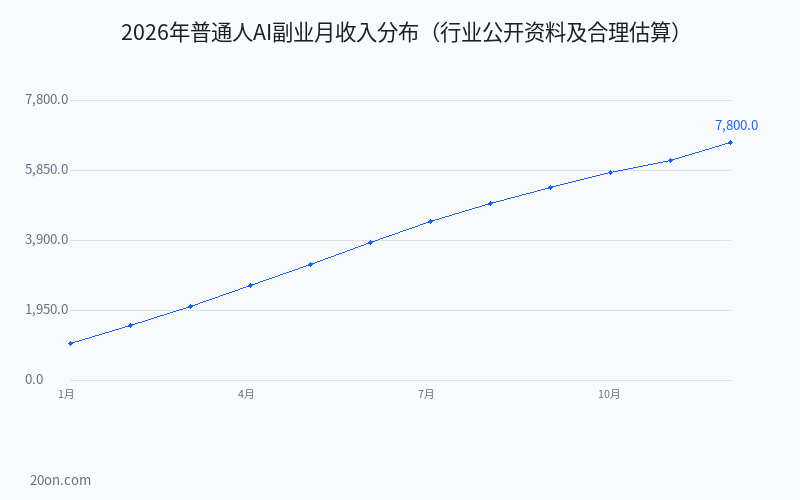 普通人怎么通过 AI 赚钱:2026 年最赚钱的 7 种副业方法 普通人怎么通过 AI 赚钱:2026 年最赚钱的 7 种副业方法