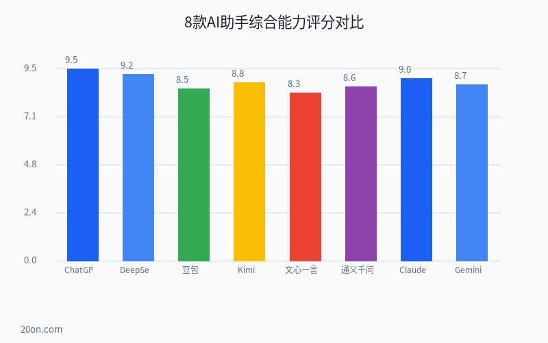 AI 助手哪个好用?8 款 AI 助手功能对比评测与推荐指南 AI 助手哪个好用?8 款 AI 助手功能对比评测与推荐指南