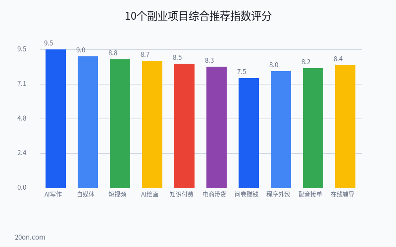 副业赚钱的路子有哪些?2026 年 10 个靠谱副业赚钱小项目实测推荐 副业赚钱的路子有哪些?2026 年 10 个靠谱副业赚钱小项目实测推荐
