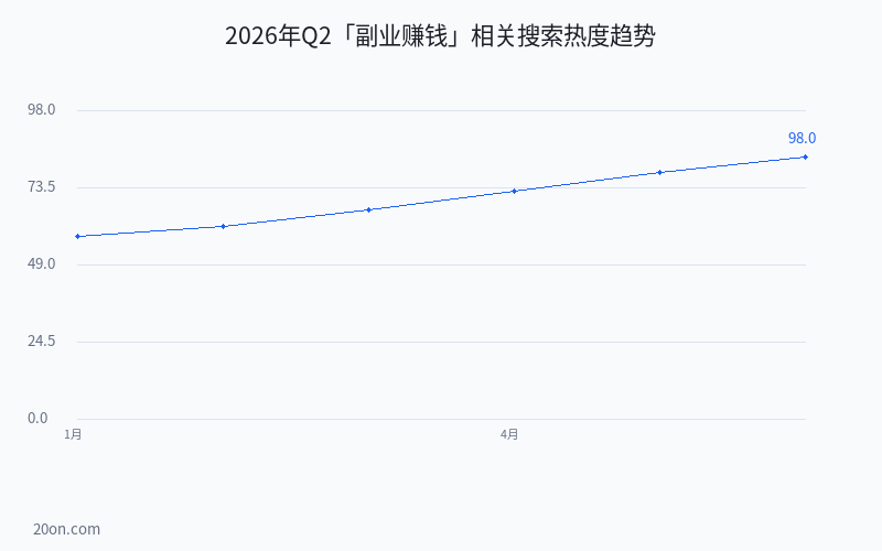 副业赚钱的路子有哪些?2026 年 10 个靠谱副业赚钱小项目实测推荐 副业赚钱的路子有哪些?2026 年 10 个靠谱副业赚钱小项目实测推荐