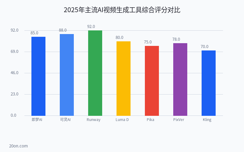 AI 视频制作软件有哪些免费?7 款免费视频生成工具排名对比 AI 视频制作软件有哪些免费?7 款免费视频生成工具排名对比