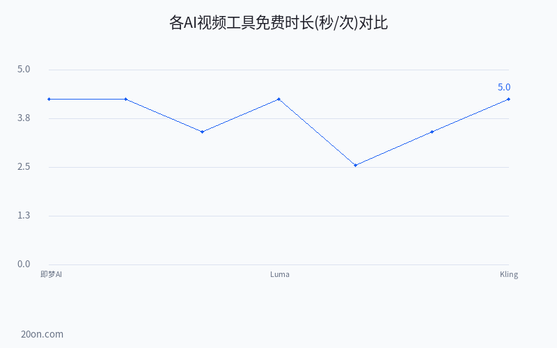 AI 视频制作软件有哪些免费?7 款免费视频生成工具排名对比 AI 视频制作软件有哪些免费?7 款免费视频生成工具排名对比