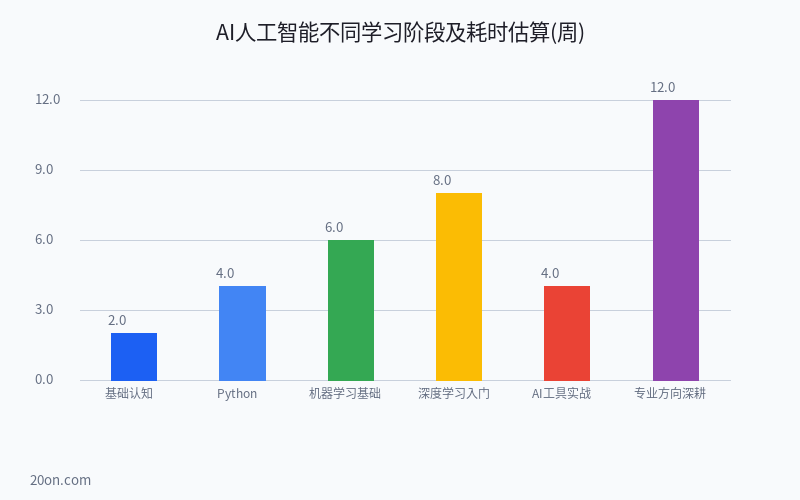 零基础学 AI 人工智能怎么学?从入门到进阶完整学习路线图 零基础学 AI 人工智能怎么学?从入门到进阶完整学习路线图