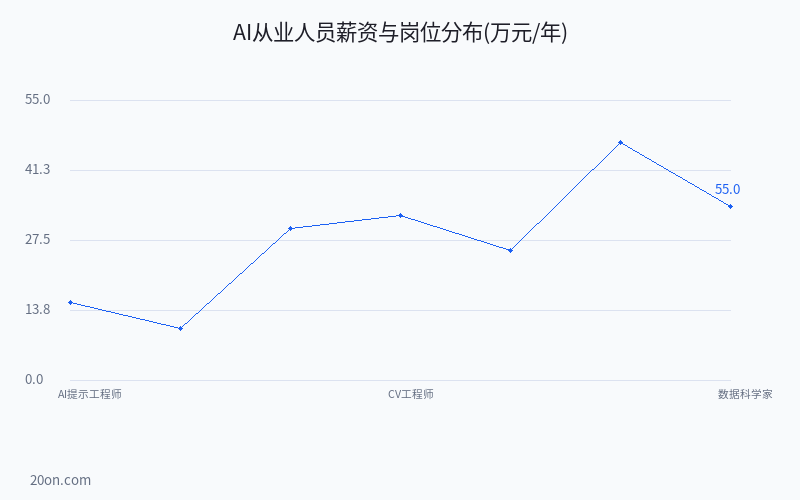 零基础学 AI 人工智能怎么学?从入门到进阶完整学习路线图 零基础学 AI 人工智能怎么学?从入门到进阶完整学习路线图