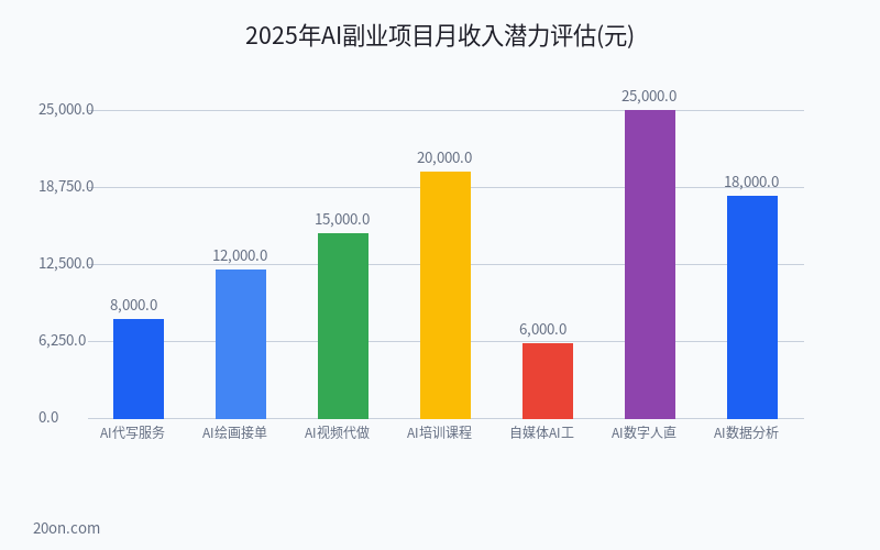 AI 赚钱项目有哪些?7 个适合普通人的 AI 副业赚钱路子推荐 AI 赚钱项目有哪些?7 个适合普通人的 AI 副业赚钱路子推荐