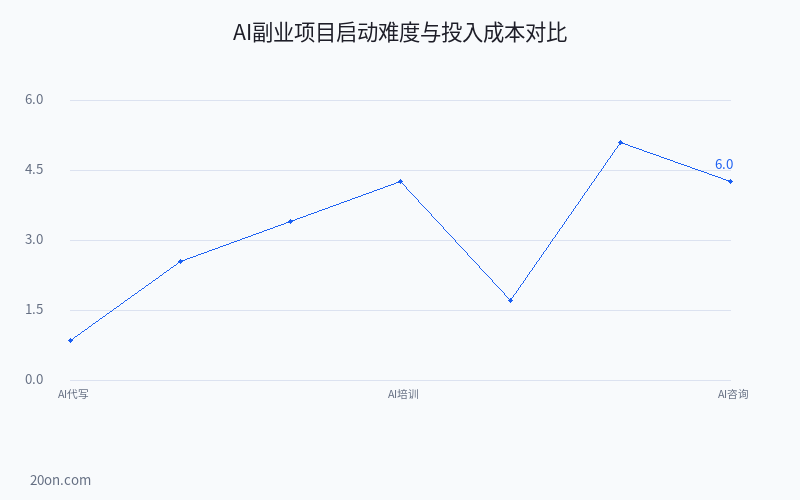 AI 赚钱项目有哪些?7 个适合普通人的 AI 副业赚钱路子推荐 AI 赚钱项目有哪些?7 个适合普通人的 AI 副业赚钱路子推荐