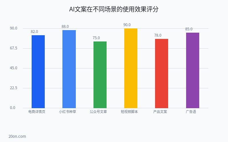 AI 写文案免费一键生成靠谱吗?5 款 AI 文案生成器实测与使用技巧 AI 写文案免费一键生成靠谱吗?5 款 AI 文案生成器实测与使用技巧