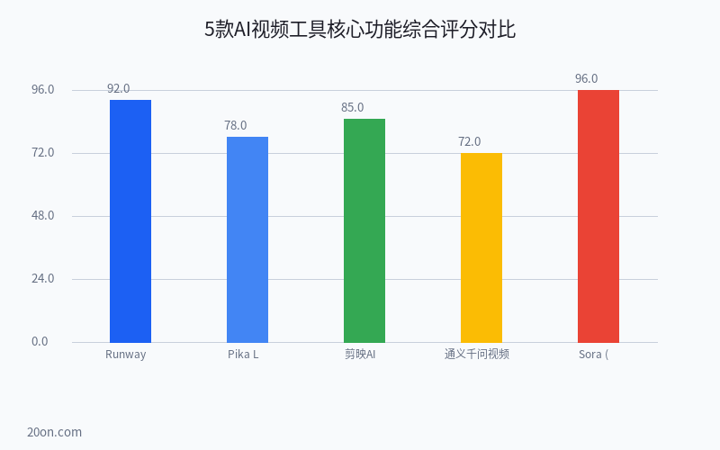 AI 视频生成工具哪个好?5 款免费 AI 视频制作软件实测对比 AI 视频生成工具哪个好?5 款免费 AI 视频制作软件实测对比