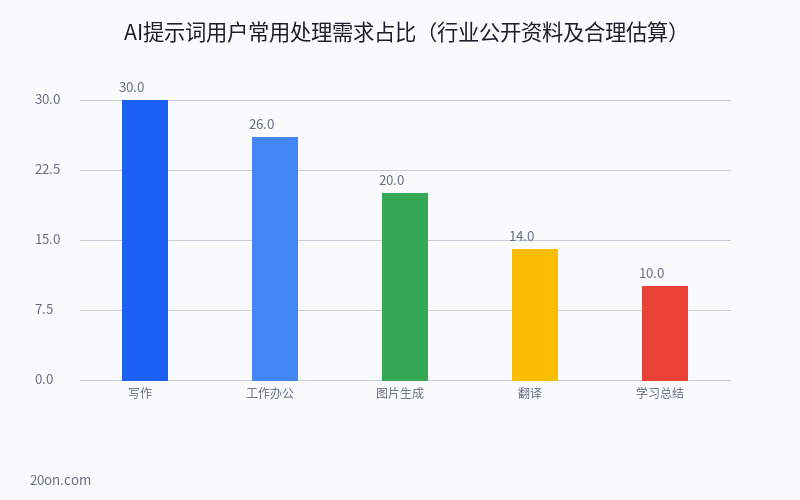 AI 提示词指令大全:提示词怎么写?AI 提示词模板和生成器详解 AI 提示词指令大全:提示词怎么写?AI 提示词模板和生成器详解