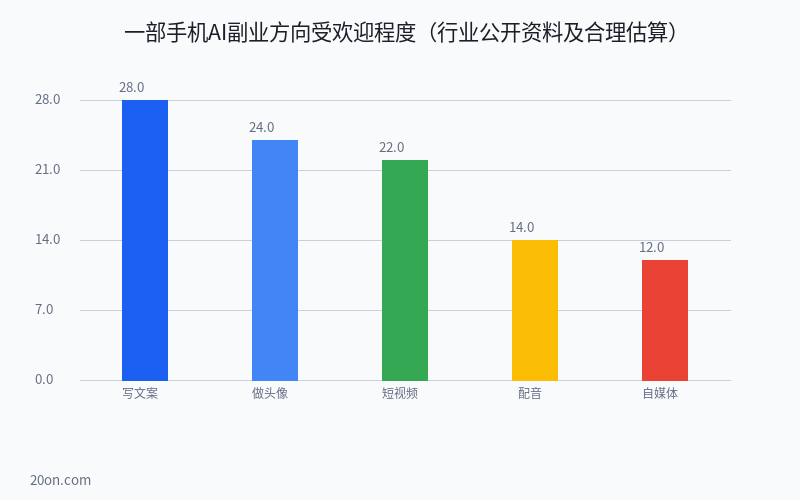 一部手机能做的副业有哪些?AI 副业赚钱小项目和方法推荐 一部手机能做的副业有哪些?AI 副业赚钱小项目和方法推荐