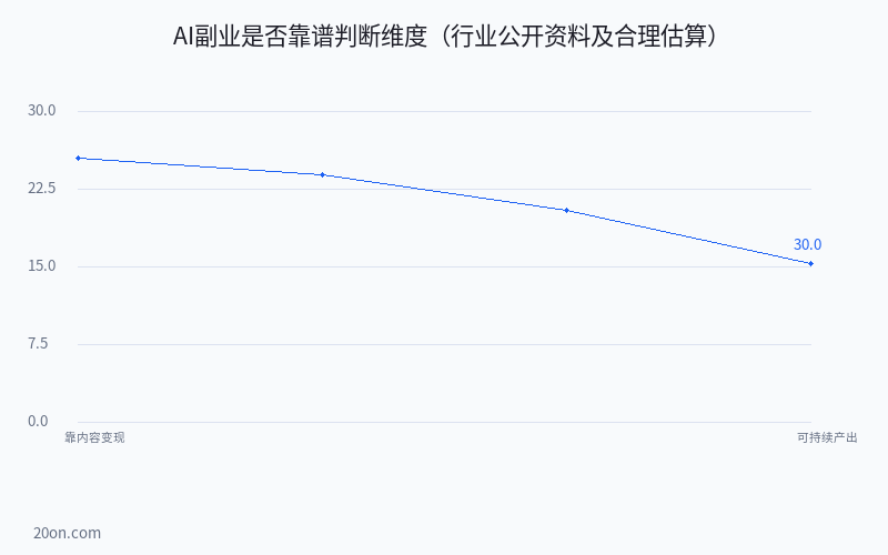 一部手机能做的副业有哪些?AI 副业赚钱小项目和方法推荐 一部手机能做的副业有哪些?AI 副业赚钱小项目和方法推荐