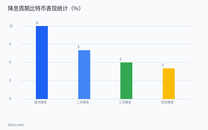 美联储降息周期下加密资产该怎么配置?2026 下半年利率走势与投资策略全分析 美联储降息周期下加密资产该怎么配置?2026 下半年利率走势与投资策略全分析