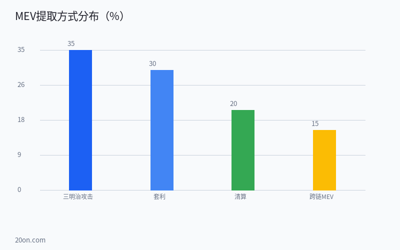 什么是 MEV?2026 年最大可提取价值的运作机制和普通用户该如何保护自己 什么是 MEV?2026 年最大可提取价值的运作机制和普通用户该如何保护自己