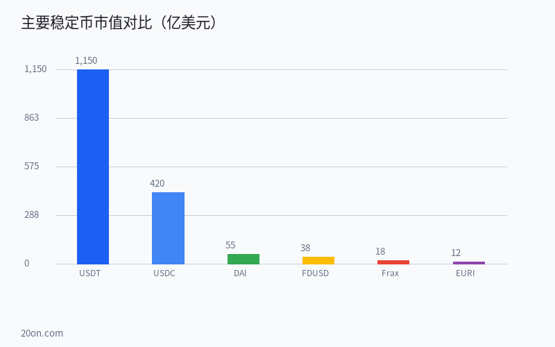 稳定币竞争格局深度分析:USDT、USDC、DAI、EURI 与 Frax 的机制对比、市场份额与 2026 年趋势 稳定币竞争格局深度分析:USDT、USDC、DAI、EURI 与 Frax 的机制对比、市场份额与 2026 年趋势
