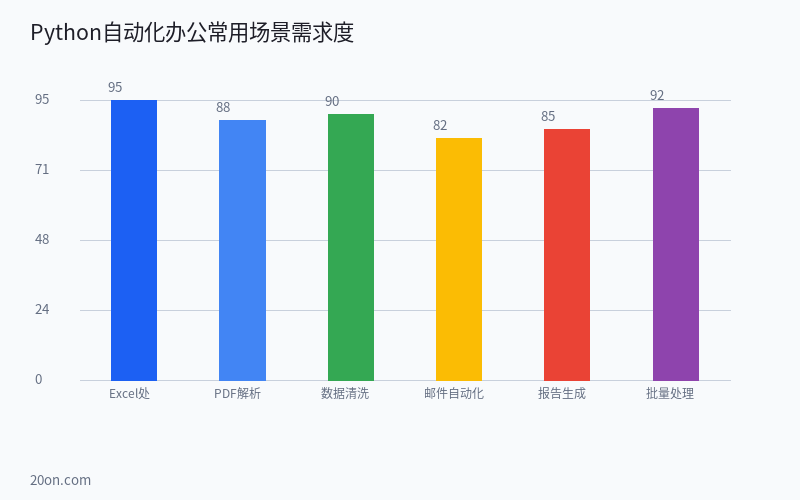Python 自动化办公从零到实战|批量处理 Excel 和 PDF 文件教程 Python 自动化办公从零到实战|批量处理 Excel 和 PDF 文件教程