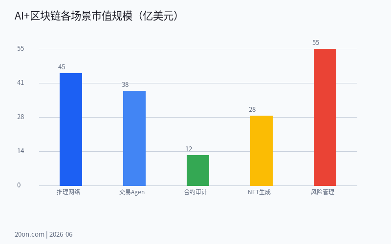 5 个 2026 年 AI 和区块链结合最值得关注的落地场景 5 个 2026 年 AI 和区块链结合最值得关注的落地场景