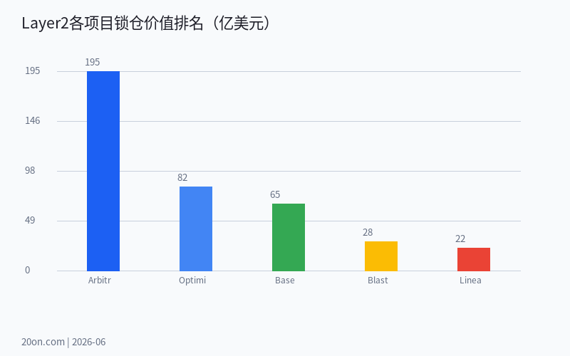 2026 年 Layer2 投资完整指南:从 Rollup 原理到生态布局的入门到精通 2026 年 Layer2 投资完整指南:从 Rollup 原理到生态布局的入门到精通