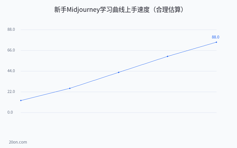 Midjourney 教程超详细入门指南:midjourney 用法教程与基础操作全解 Midjourney 教程超详细入门指南:midjourney 用法教程与基础操作全解