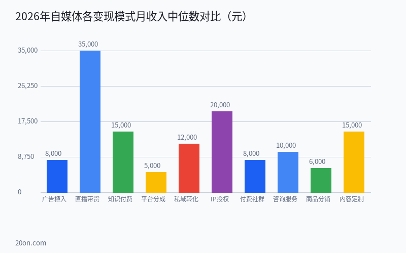 自媒体赚钱的四种主流模式:广告、带货、知识付费、平台分成全面拆解 自媒体赚钱的四种主流模式:广告、带货、知识付费、平台分成全面拆解