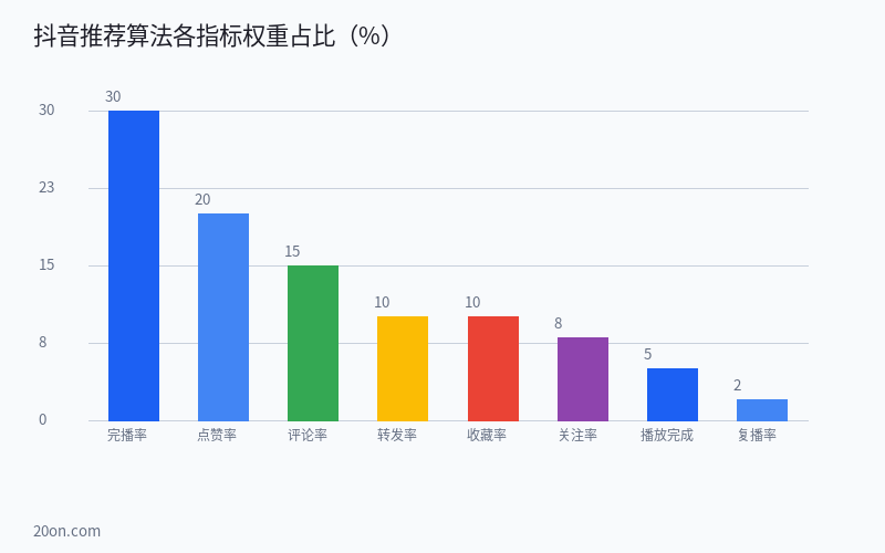 抖音算法推荐机制深度拆解:如何让每一条视频都获得精准流量 抖音算法推荐机制深度拆解:如何让每一条视频都获得精准流量