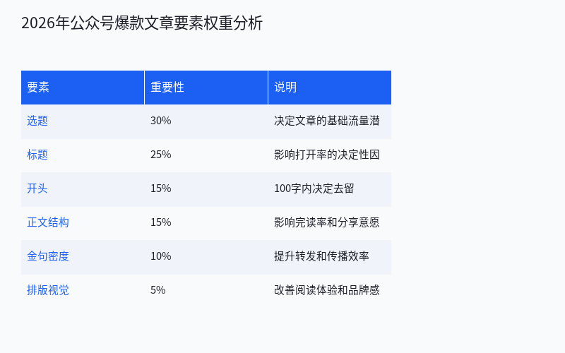 公众号 10 万 + 爆文写作方法论:从选题到标题的全流程拆解 公众号 10 万 + 爆文写作方法论:从选题到标题的全流程拆解