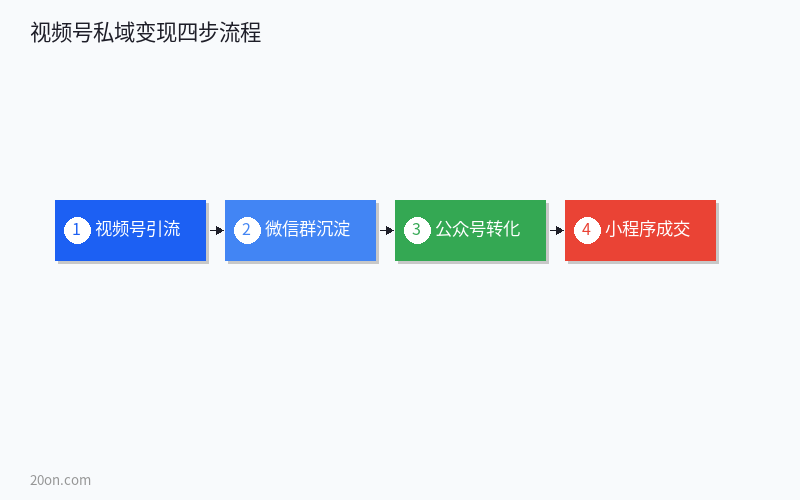 视频号运营实战指南:微信生态下的私域流量变现完整路径 视频号运营实战指南:微信生态下的私域流量变现完整路径
