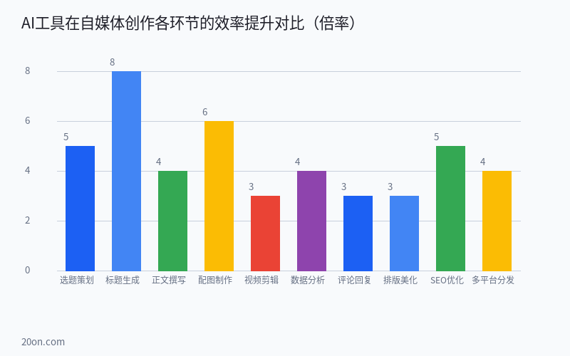 AI 赋能自媒体创作：效率提升 300% 的实用工作流与工具组合