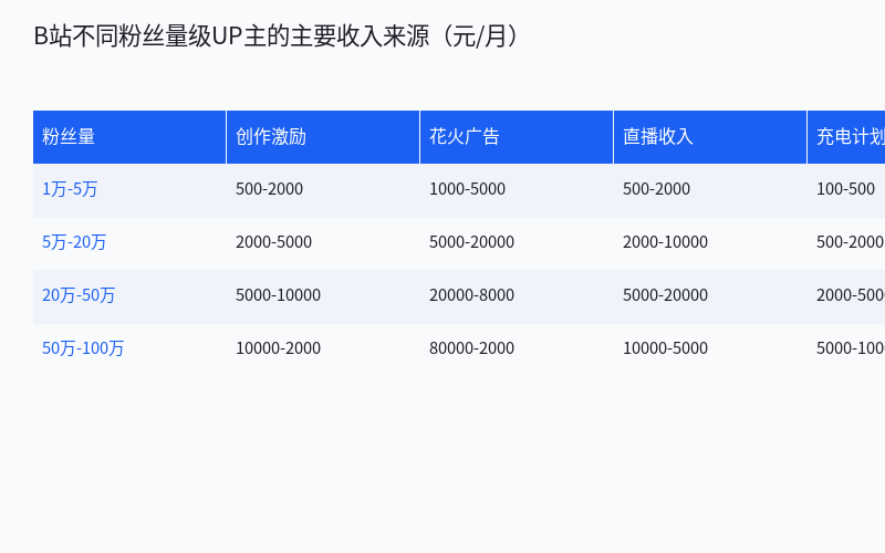 B 站 UP 主成长攻略:从投稿新手到百万粉丝的完整路线图 B 站 UP 主成长攻略:从投稿新手到百万粉丝的完整路线图