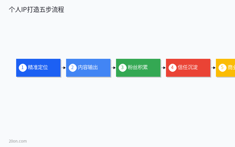 个人 IP 打造全流程指南:从定位到商业化的系统化运营方案 个人 IP 打造全流程指南:从定位到商业化的系统化运营方案