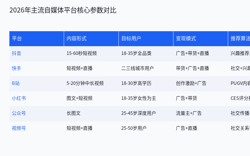 多平台自媒体矩阵运营策略:一套内容分发全网获取最大收益 多平台自媒体矩阵运营策略:一套内容分发全网获取最大收益