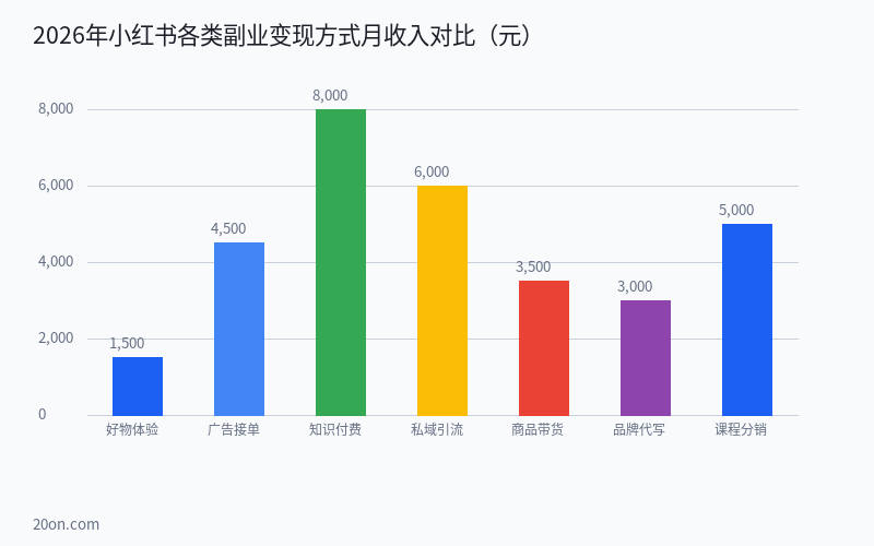 小红书 AI 副业赚钱实操:爆款笔记生成、接单变现到矩阵运营全流程指南 小红书 AI 副业赚钱实操:爆款笔记生成、接单变现到矩阵运营全流程指南