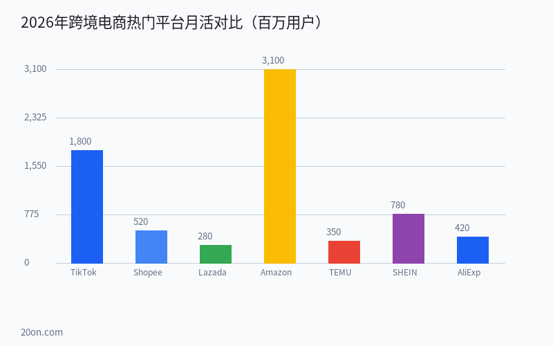 2026 年普通人还能做跨境电商吗？TikTok Shop+AI 选品从入门到日出百单完整教程