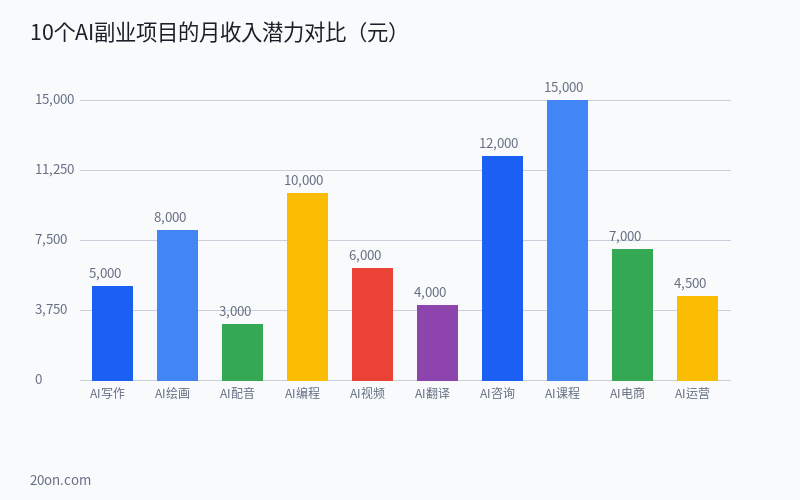 2026 年零成本网上赚钱的 10 个 AI 副业项目：亲测有效的在家兼职方向全盘点